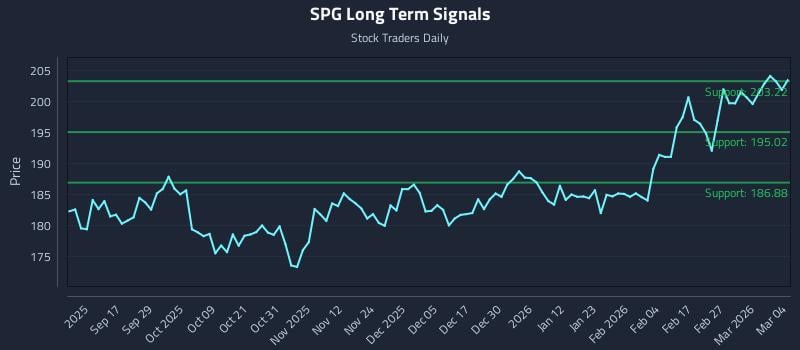 SPG Long Term Analysis for March 5 2026