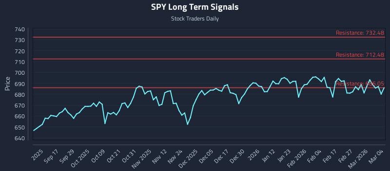 SPY Long Term Analysis for March 5 2026