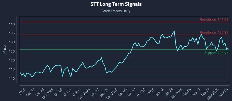 STT Long Term Analysis for March 5 2026