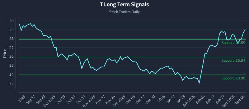 T Long Term Analysis for March 5 2026
