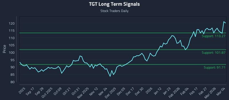 TGT Long Term Analysis for March 5 2026