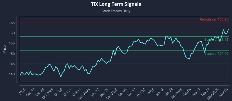 TJX Long Term Analysis for March 5 2026