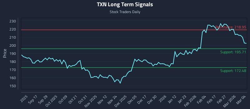 TXN Long Term Analysis for March 5 2026