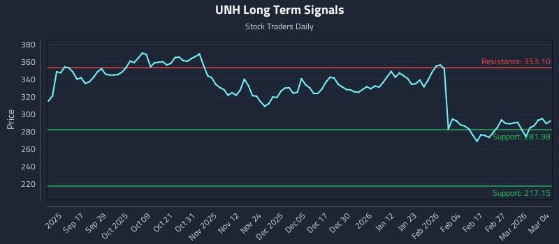 UNH Long Term Analysis for March 5 2026