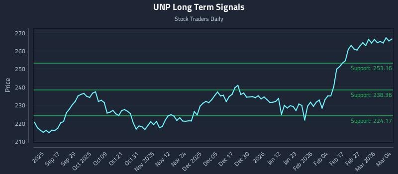 UNP Long Term Analysis for March 5 2026