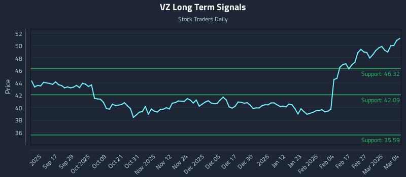 VZ Long Term Analysis for March 5 2026