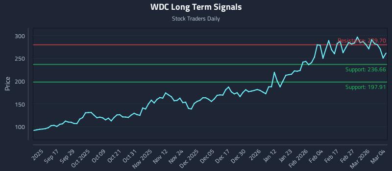 WDC Long Term Analysis for March 5 2026