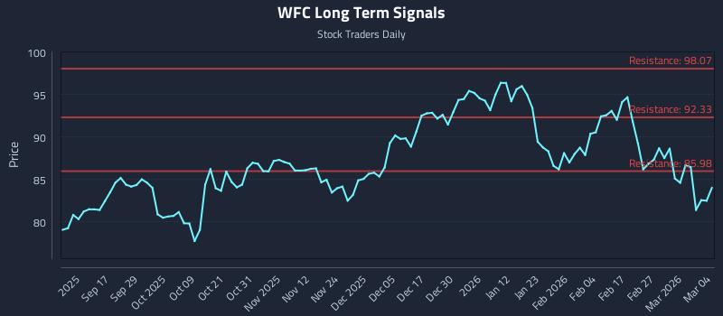 WFC Long Term Analysis for March 5 2026