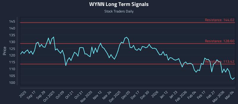 WYNN Long Term Analysis for March 5 2026