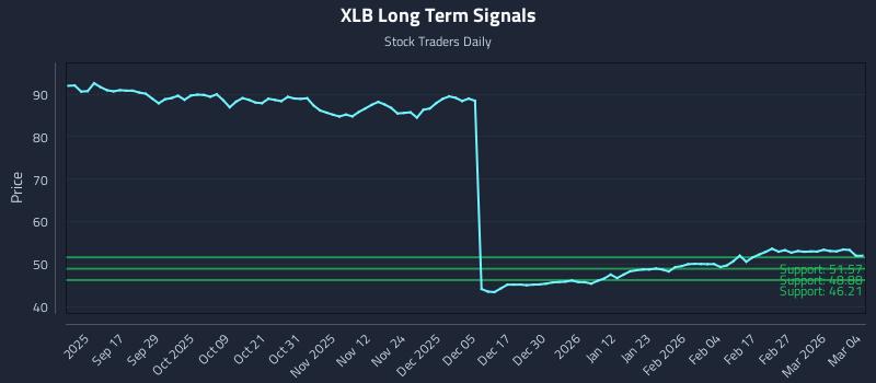 XLB Long Term Analysis for March 5 2026