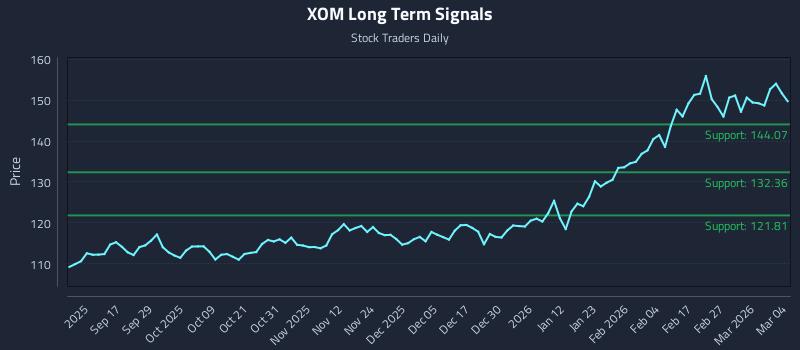 XOM Long Term Analysis for March 5 2026