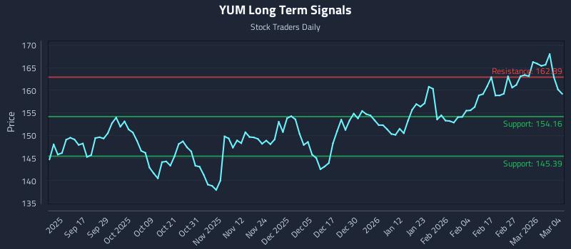 YUM Long Term Analysis for March 5 2026