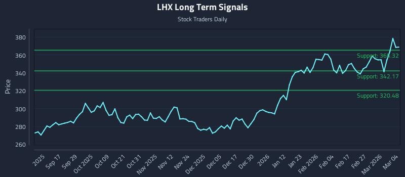 LHX Long Term Analysis for March 5 2026