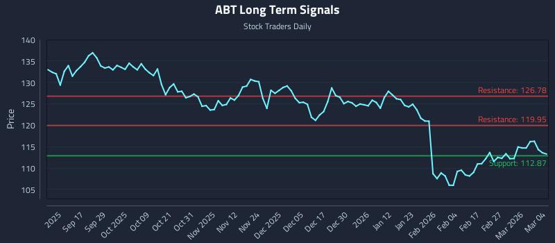 ABT Long Term Analysis for March 5 2026
