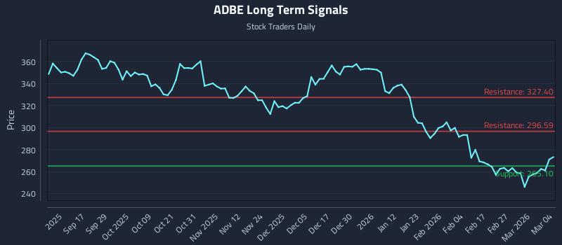 ADBE Long Term Analysis for March 5 2026
