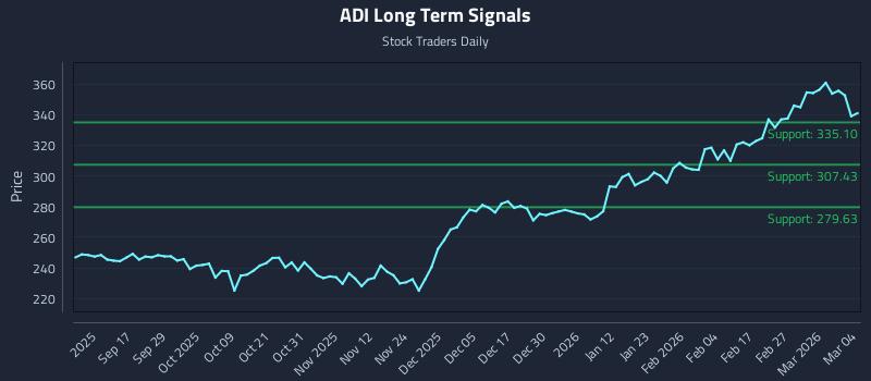 ADI Long Term Analysis for March 5 2026 ADI Long Term Analysis for March 5 2026