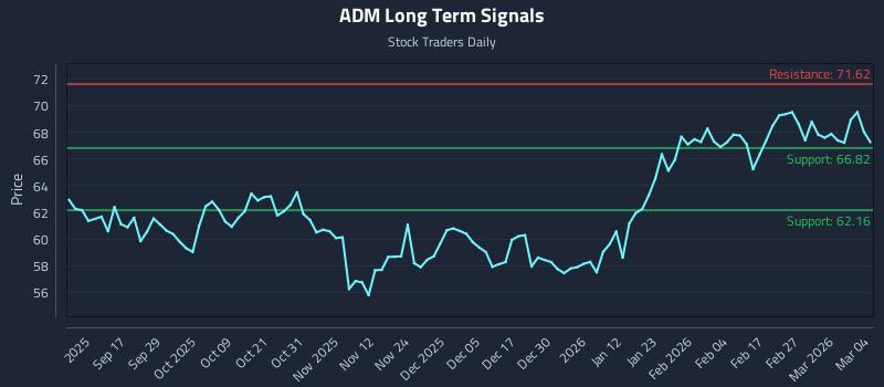 ADM Long Term Analysis for March 5 2026