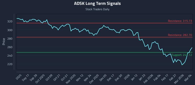 ADSK Long Term Analysis for March 5 2026