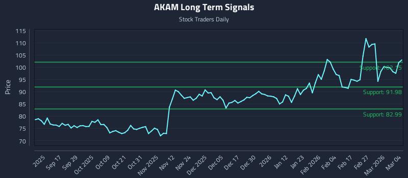 AKAM Long Term Analysis for March 5 2026
