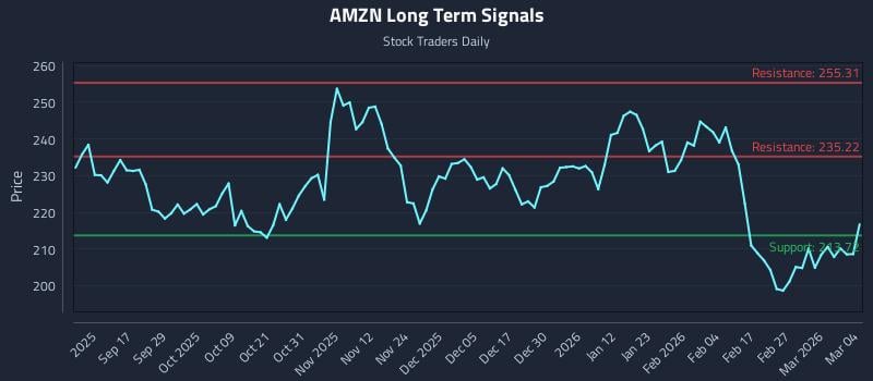 AMZN Long Term Analysis for March 5 2026
