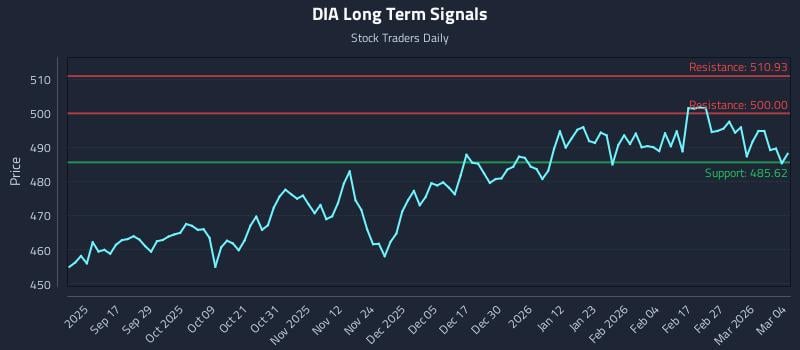 DIA Long Term Analysis for March 5 2026