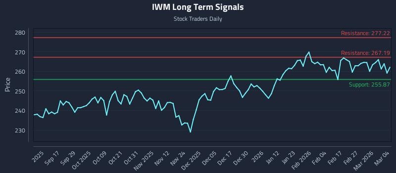 IWM Long Term Analysis for March 5 2026