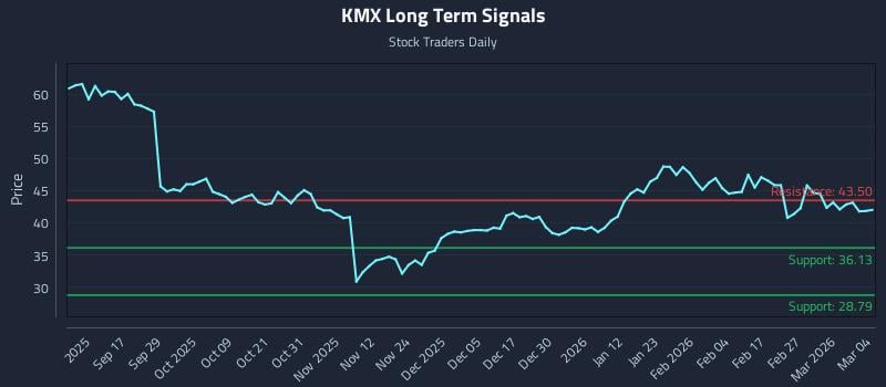 KMX Long Term Analysis for March 5 2026