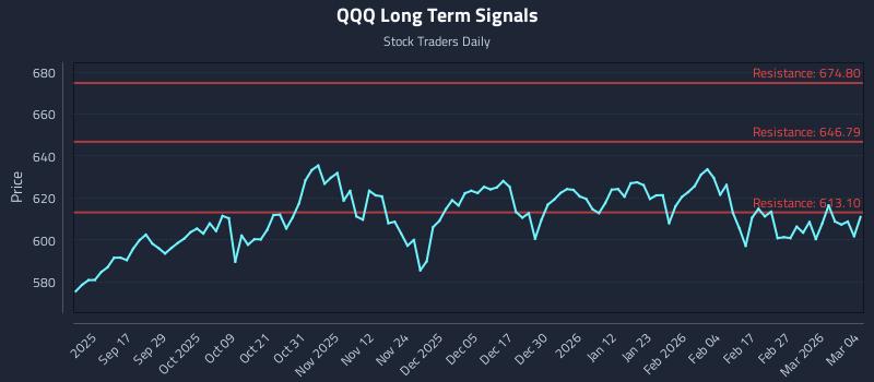 QQQ Long Term Analysis for March 5 2026