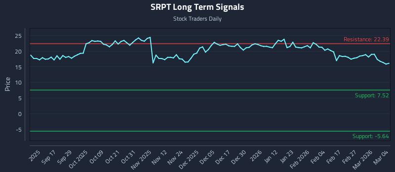 SRPT Long Term Analysis for March 5 2026