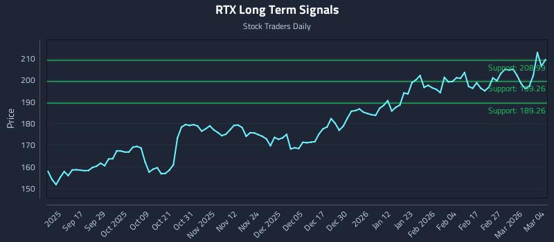 RTX Long Term Analysis for March 5 2026