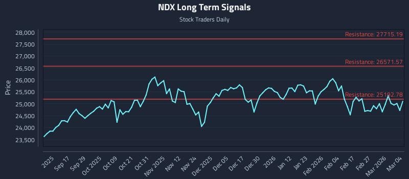 NDX Long Term Analysis for March 5 2026 NDX Long Term Analysis for March 5 2026