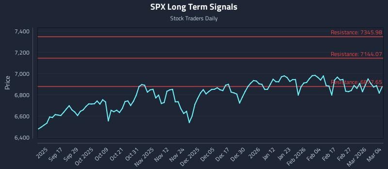 SPX Long Term Analysis for March 5 2026 SPX Long Term Analysis for March 5 2026