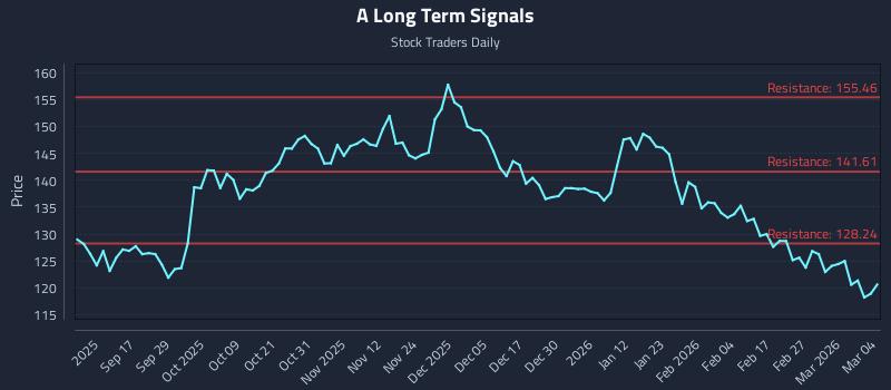 A Long Term Analysis for March 5 2026