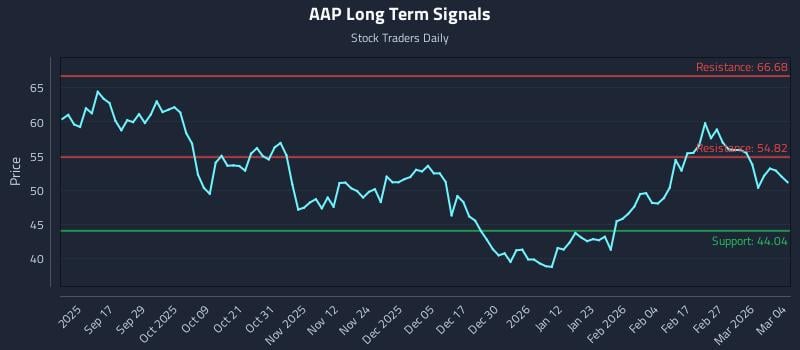 AAP Long Term Analysis for March 5 2026
