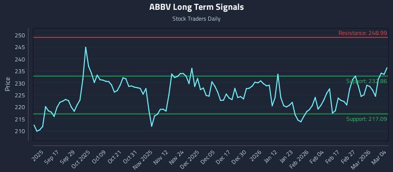 ABBV Long Term Analysis for March 5 2026
