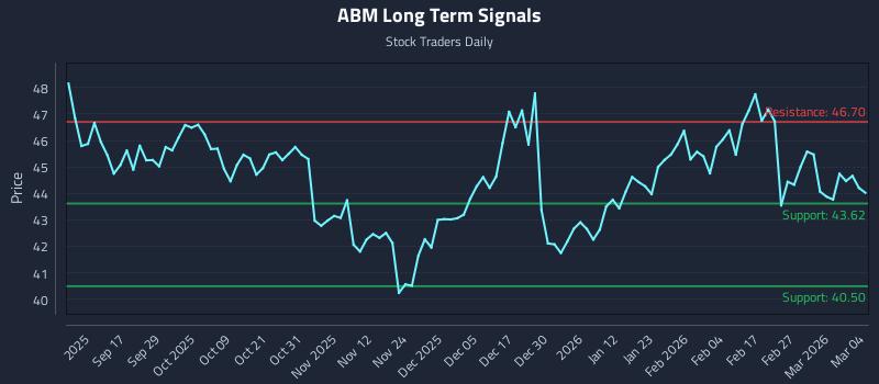 ABM Long Term Analysis for March 5 2026