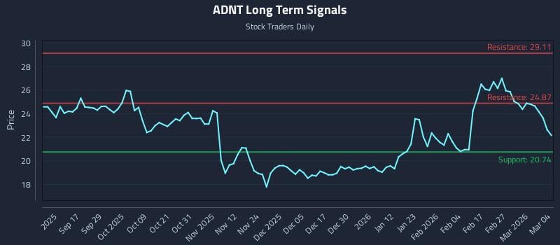 ADNT Long Term Analysis for March 5 2026