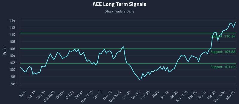 AEE Long Term Analysis for March 5 2026