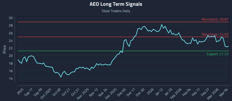 AEO Long Term Analysis for March 5 2026