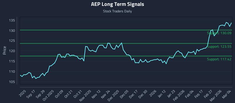 AEP Long Term Analysis for March 5 2026