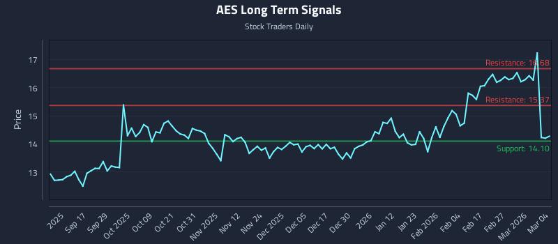 AES Long Term Analysis for March 5 2026
