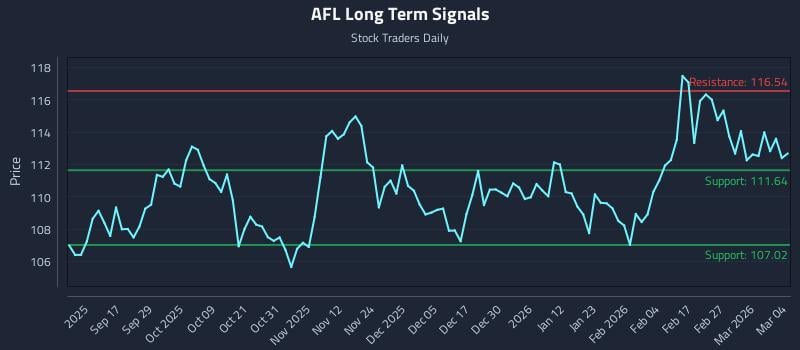 AFL Long Term Analysis for March 5 2026 AFL Long Term Analysis for March 5 2026