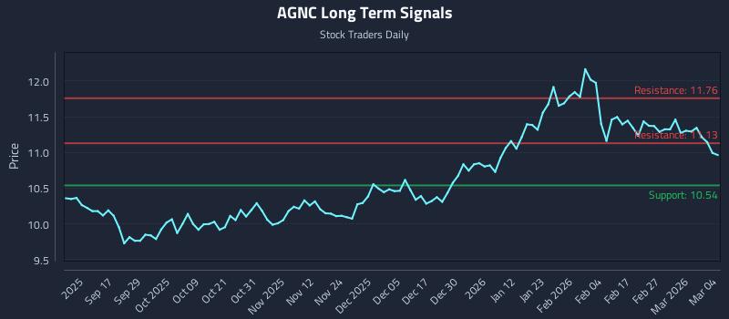 AGNC Long Term Analysis for March 5 2026