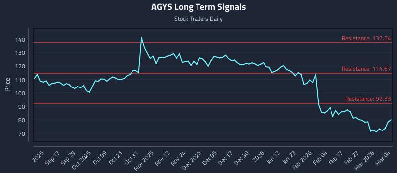 AGYS Long Term Analysis for March 5 2026
