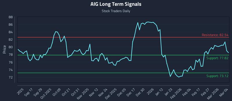 AIG Long Term Analysis for March 5 2026