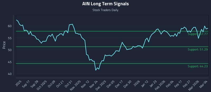 AIN Long Term Analysis for March 5 2026
