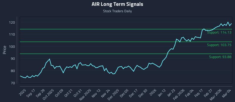 AIR Long Term Analysis for March 5 2026