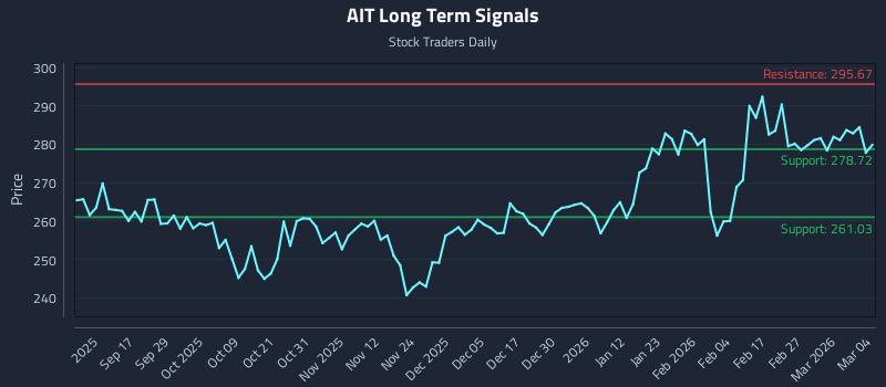 AIT Long Term Analysis for March 5 2026