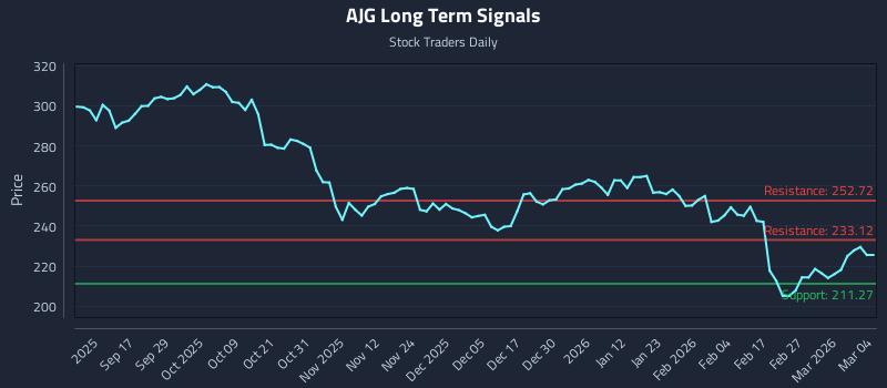 AJG Long Term Analysis for March 5 2026 AJG Long Term Analysis for March 5 2026