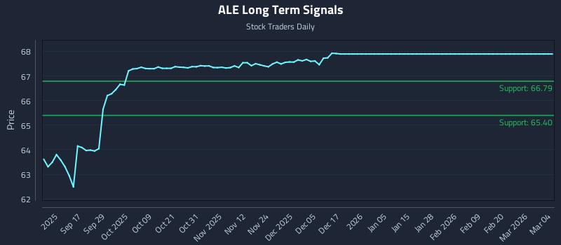 ALE Long Term Analysis for March 5 2026